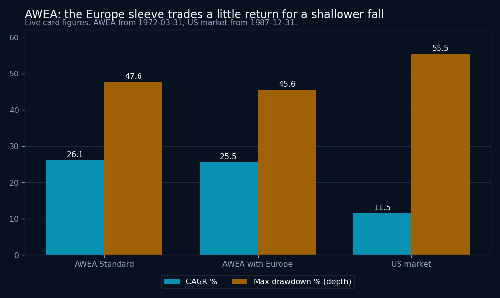 Bar chart comparing CAGR and maximum drawdown depth for AWEA Standard, AWEA with Europe and the 100% US Stock Market benchmark.