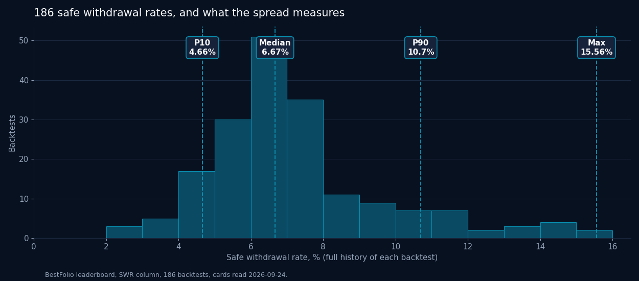 Distribution of 186 safe withdrawal rates with percentile markers