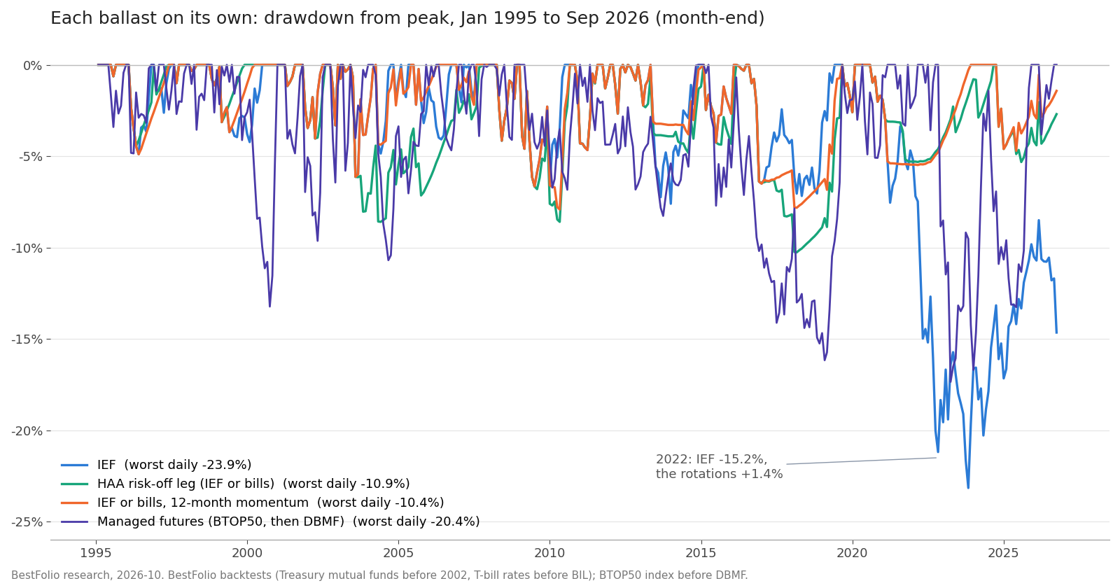 Line chart of drawdown from peak, January 1995 to September 2026, for 4 ballasts held on their own. IEF falls to about minus 23% in 2022 and 2023 (worst daily minus 23.9%). The HAA risk-off leg and the IEF or bills 12-month rotation never fall far below minus 10% (worst daily minus 10.9% and minus 10.4%). Managed futures reach minus 20.4% around 2018 and 2019.
