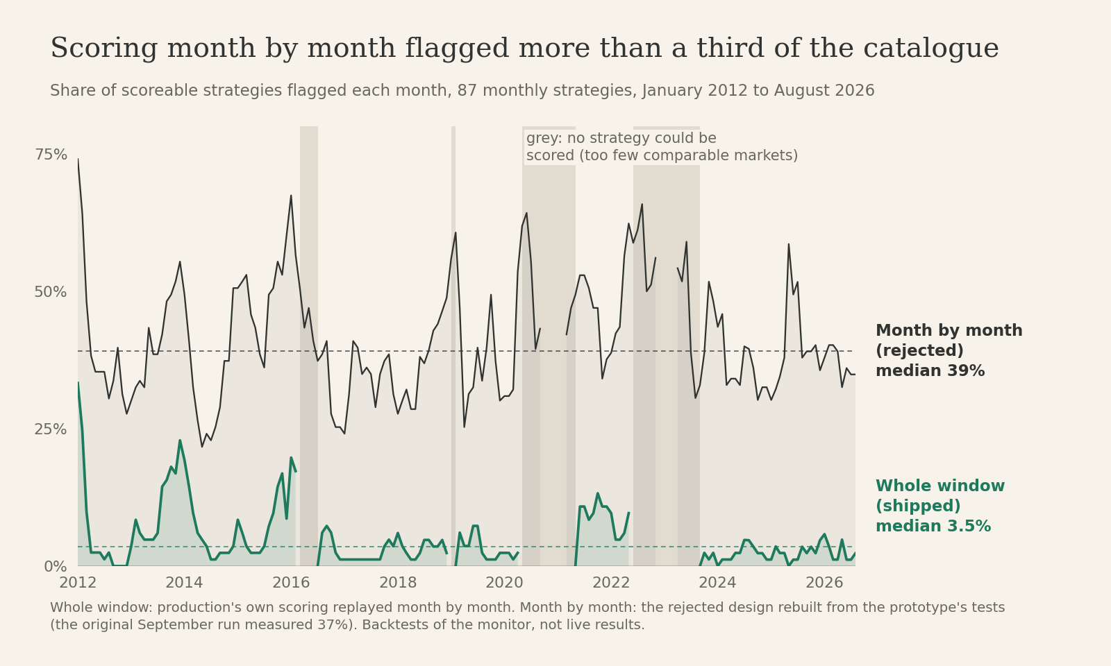 Share of scoreable strategies flagged each month, month-by-month scoring against whole-window scoring