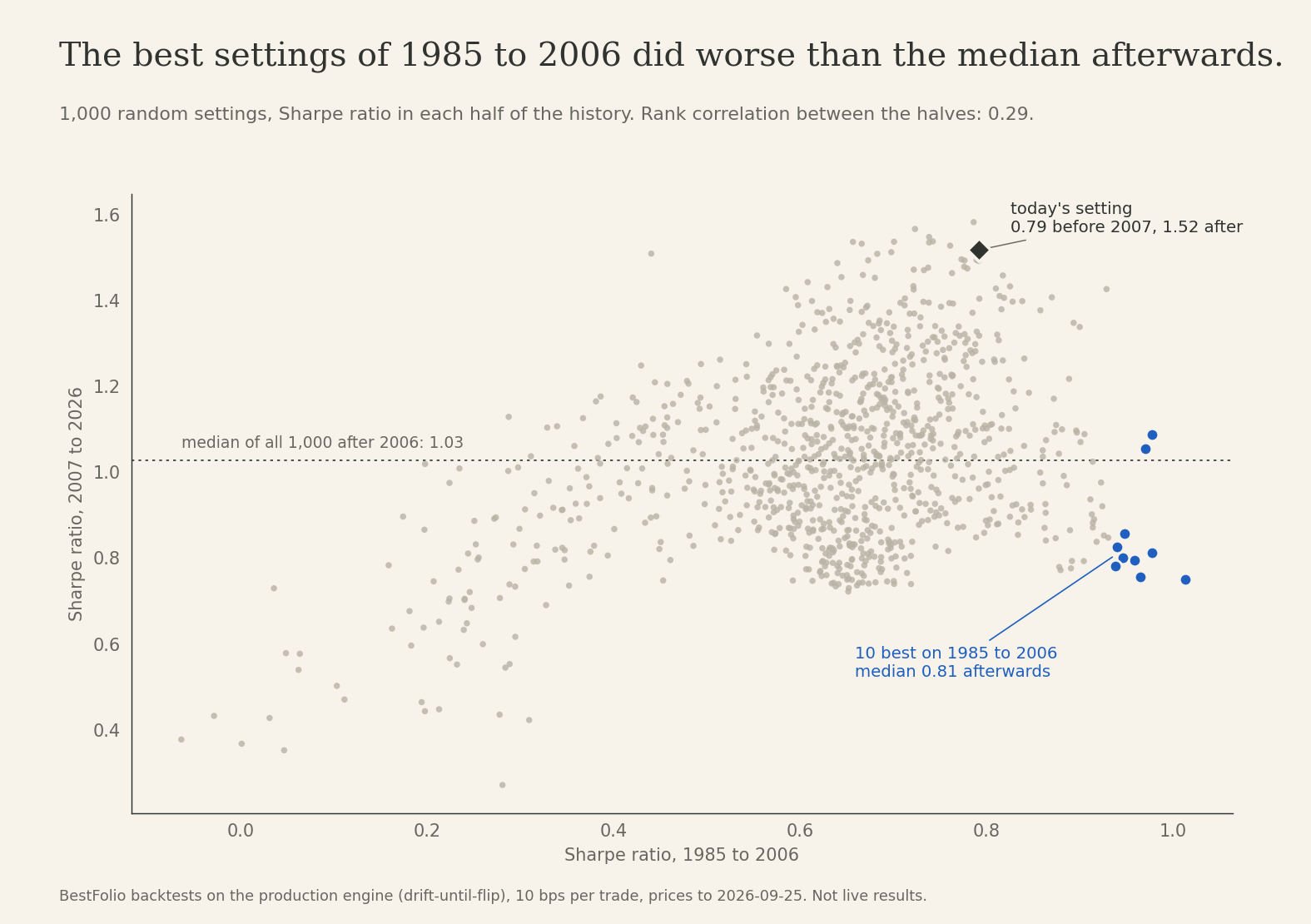Each random setting's Sharpe ratio before and after 2007