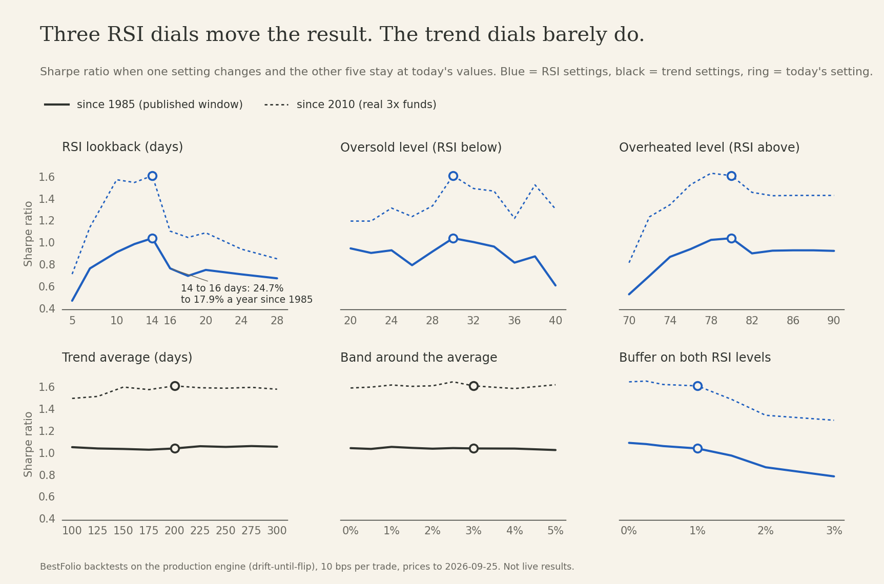 Sharpe ratio as each setting moves on its own