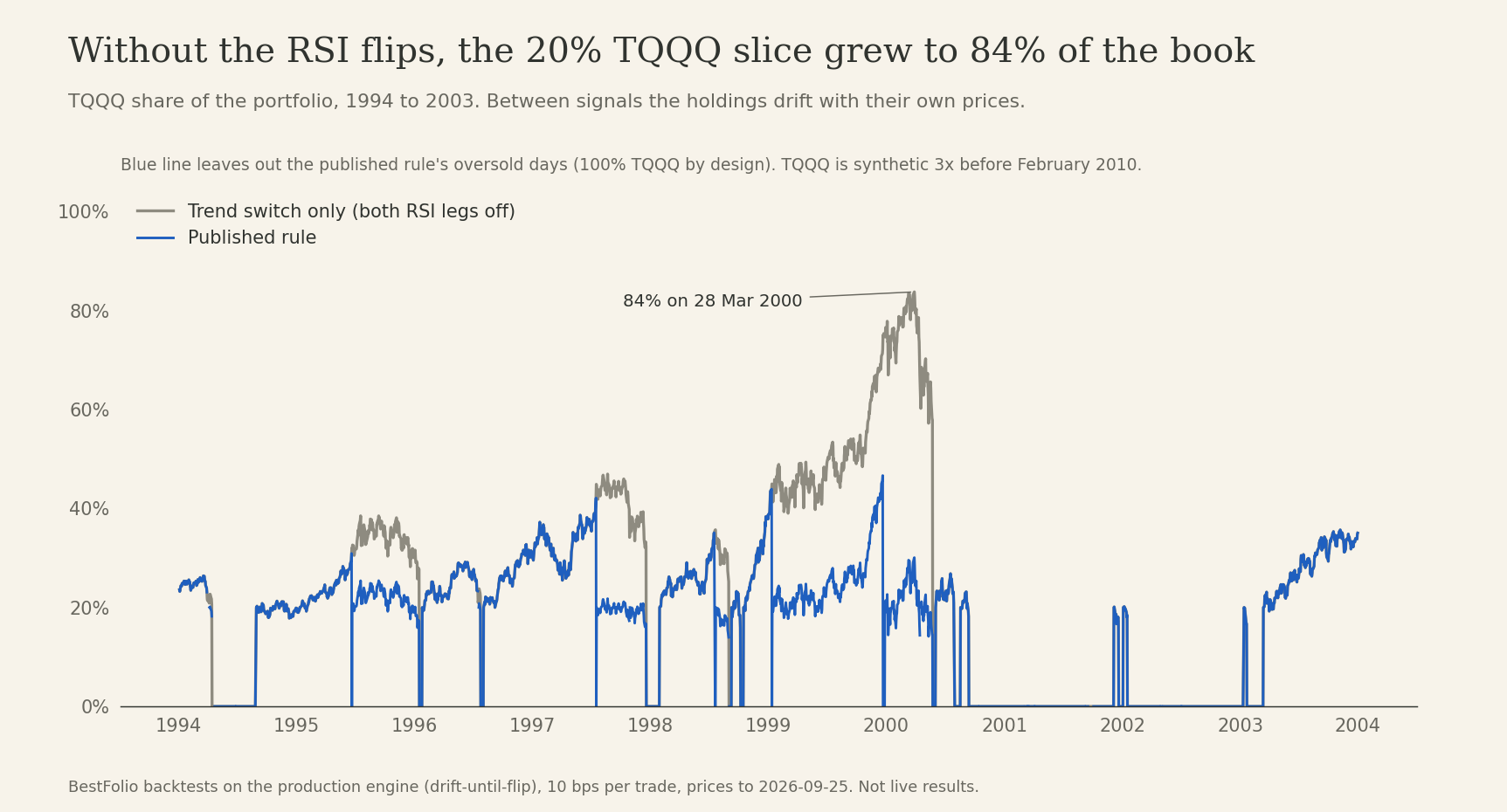 TQQQ share of the portfolio from 1994 to 2003, with and without the RSI flips