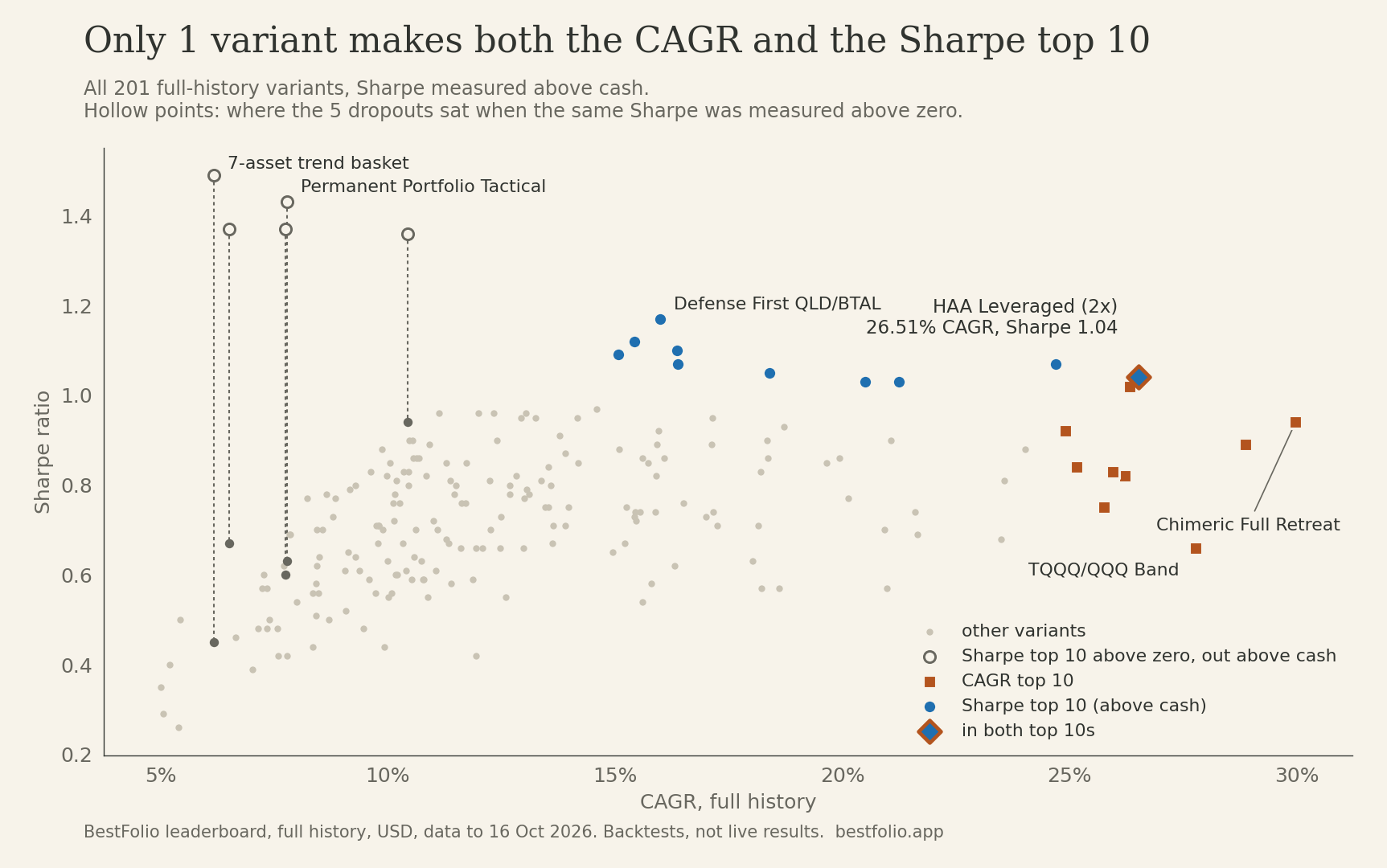 Scatter plot of CAGR against Sharpe above cash for 201 variants. The CAGR top 10 sits far right, the Sharpe top 10 sits high between 15% and 27% CAGR, HAA Leveraged 2x is in both, and 5 low-CAGR variants drop from above 1.3 to between 0.45 and 0.94.
