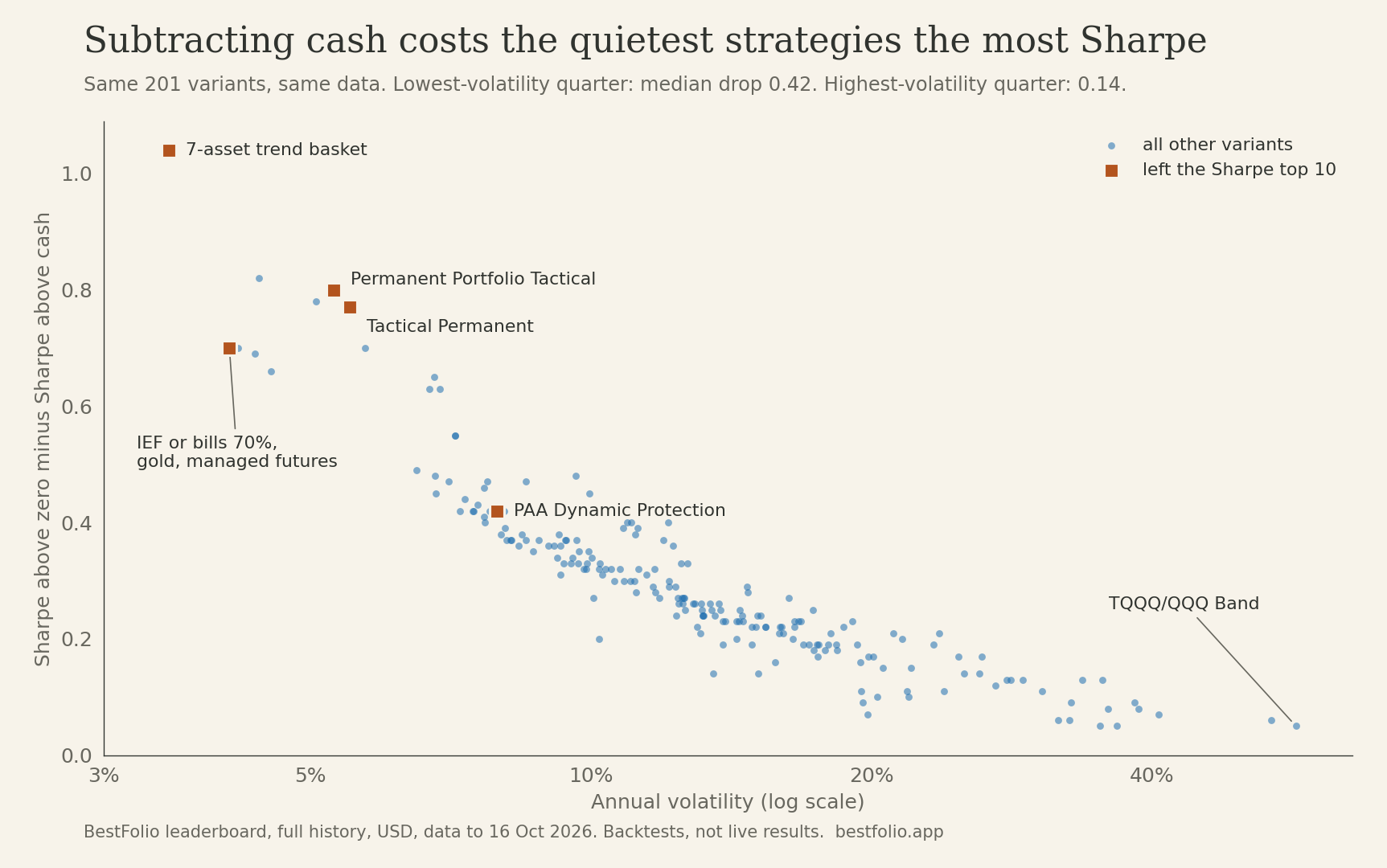 Scatter plot of each variant's Sharpe drop against its annual volatility on a log scale. The drop is near 1.0 for the lowest-volatility variant and falls steadily to about 0.05 for variants above 40% volatility.
