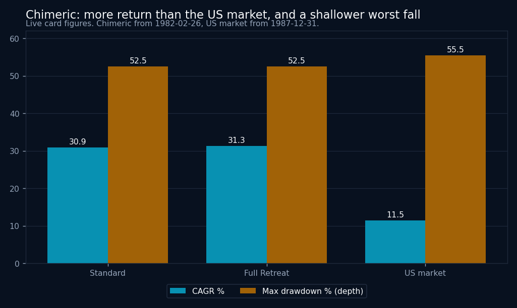 Bar chart comparing CAGR and maximum drawdown depth for Chimeric Standard, Chimeric Full Retreat and the 100% US Stock Market benchmark.