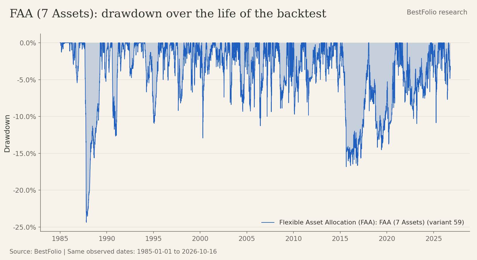 Chart of the FAA card's drawdown from its previous high over the life of the backtest.