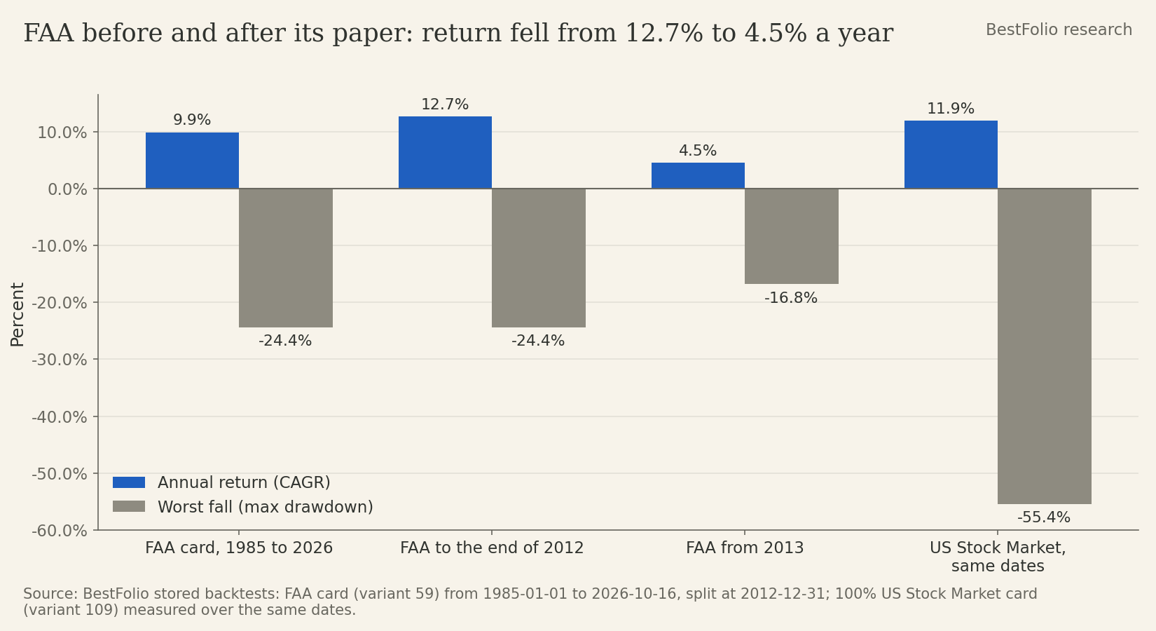 Bar chart comparing CAGR and maximum drawdown depth for the FAA card, FAA before and after the paper was published, and the 100% US Stock Market benchmark.