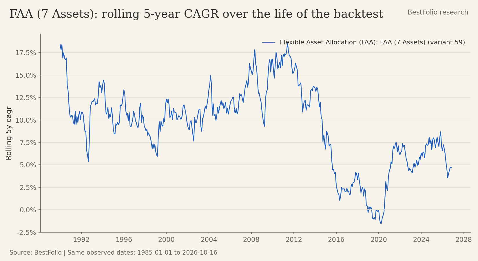 Line chart of the FAA card's rolling 5-year CAGR over the life of the backtest.