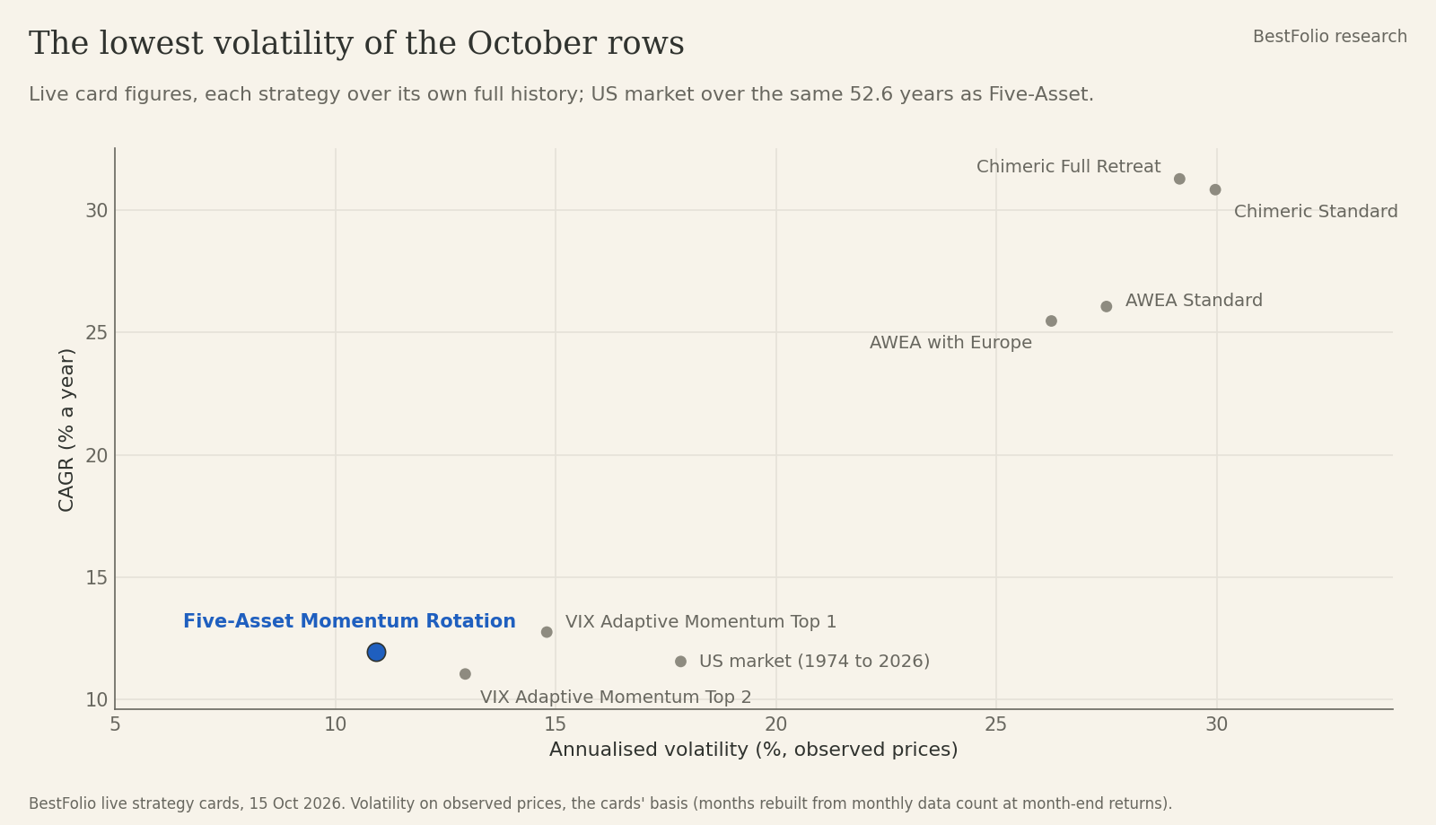 CAGR against volatility on observed prices for the October strategies from their live cards, with the US market over the same 52.6 years; Five-Asset Momentum Rotation has the lowest volatility of the plotted rows (10.9%, against 17.8% for the US market), and FAA, also in the October batch but not plotted, is calmer