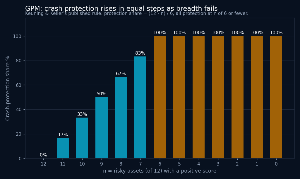 Bar chart of GPM's crash-protection share against the number of its 12 risky assets with a positive score: 0% at 12, 17% at 11, 33% at 10, 50% at 9, 67% at 8, 83% at 7 and 100% at 6 or fewer