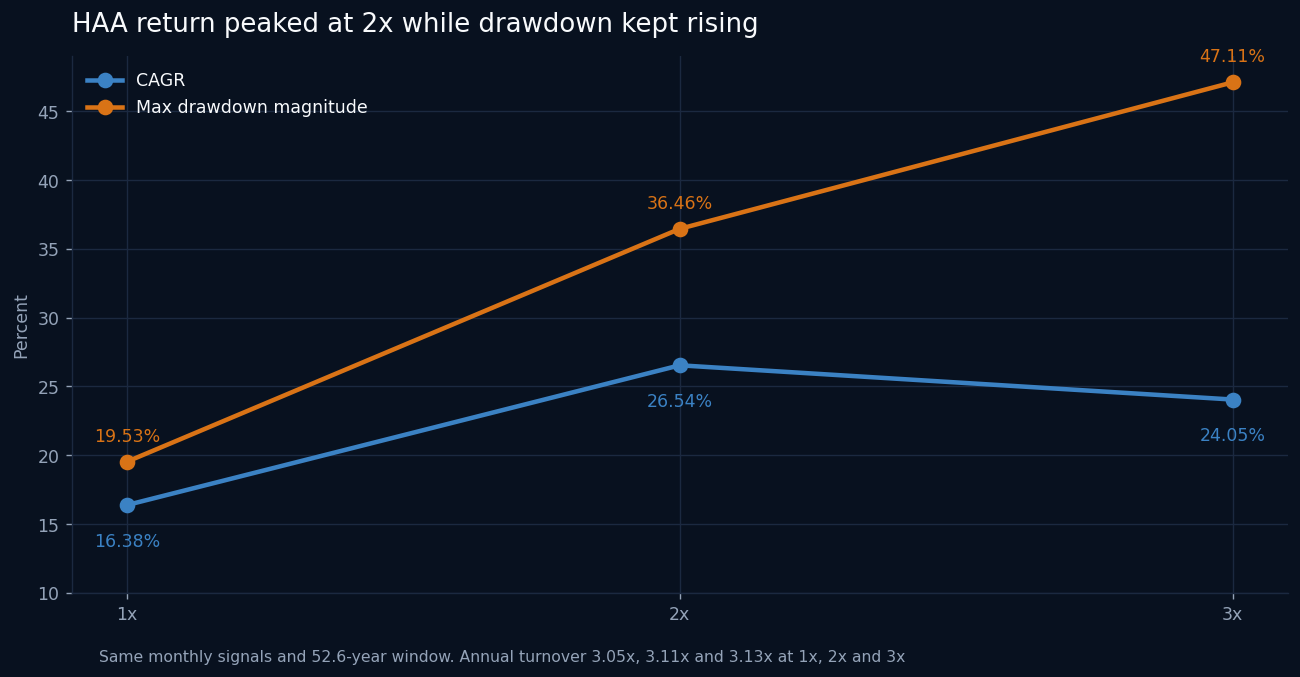 Line chart of HAA CAGR and maximum drawdown at 1x, 2x, and 3x leverage