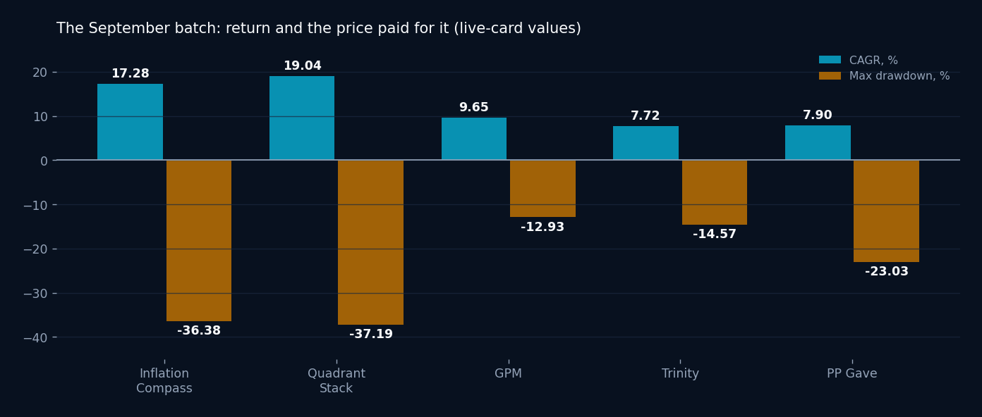 Bar chart comparing CAGR and max drawdown for the five September strategies: Inflation Compass 17.16% and -36.38%, TQQQ Quadrant Stack 19.94% and -37.39%, GPM 10.57% and -15.13%, Trinity 8.45% and -14.57%, Permanent Portfolio (Gave) 8.65% and -23.03%