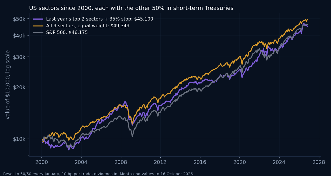 Growth of $10,000 since January 2000 with half in short-term Treasuries: last year's top 2 US sectors with a 35% stop ends at $45,100, the S&P 500 version at $46,175, all 9 sectors equally at $49,349
