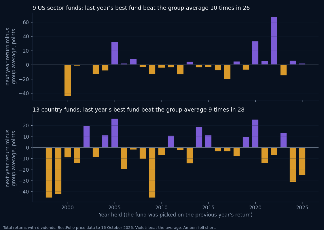 Bar chart by year: last year's best US sector fund beat the sector average the next year 10 times in 26, and the best country fund 9 times in 28; the biggest miss was 45.7 points, the biggest win 67.5 points for energy in 2022