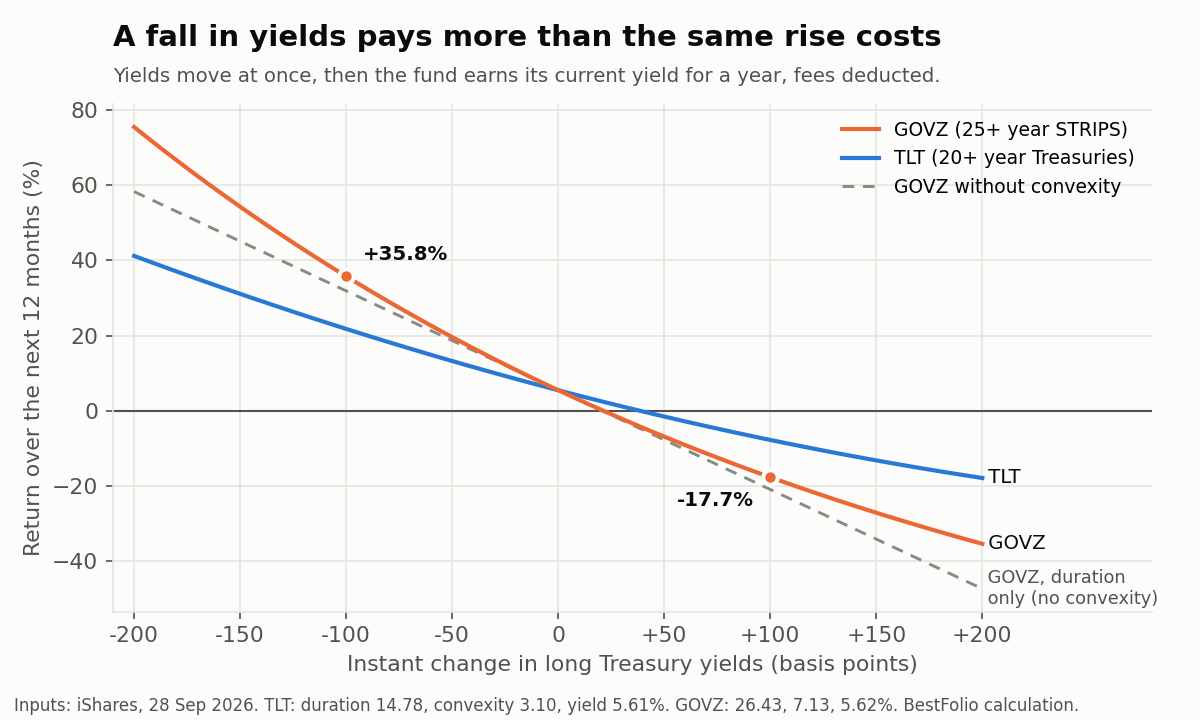 Line chart of 12-month returns for GOVZ and TLT against an instant change in long Treasury yields from minus 200 to plus 200 basis points, curved upward, with a dashed straight line showing GOVZ without convexity; GOVZ returns +35.8% at minus 100 and -17.7% at plus 100 basis points