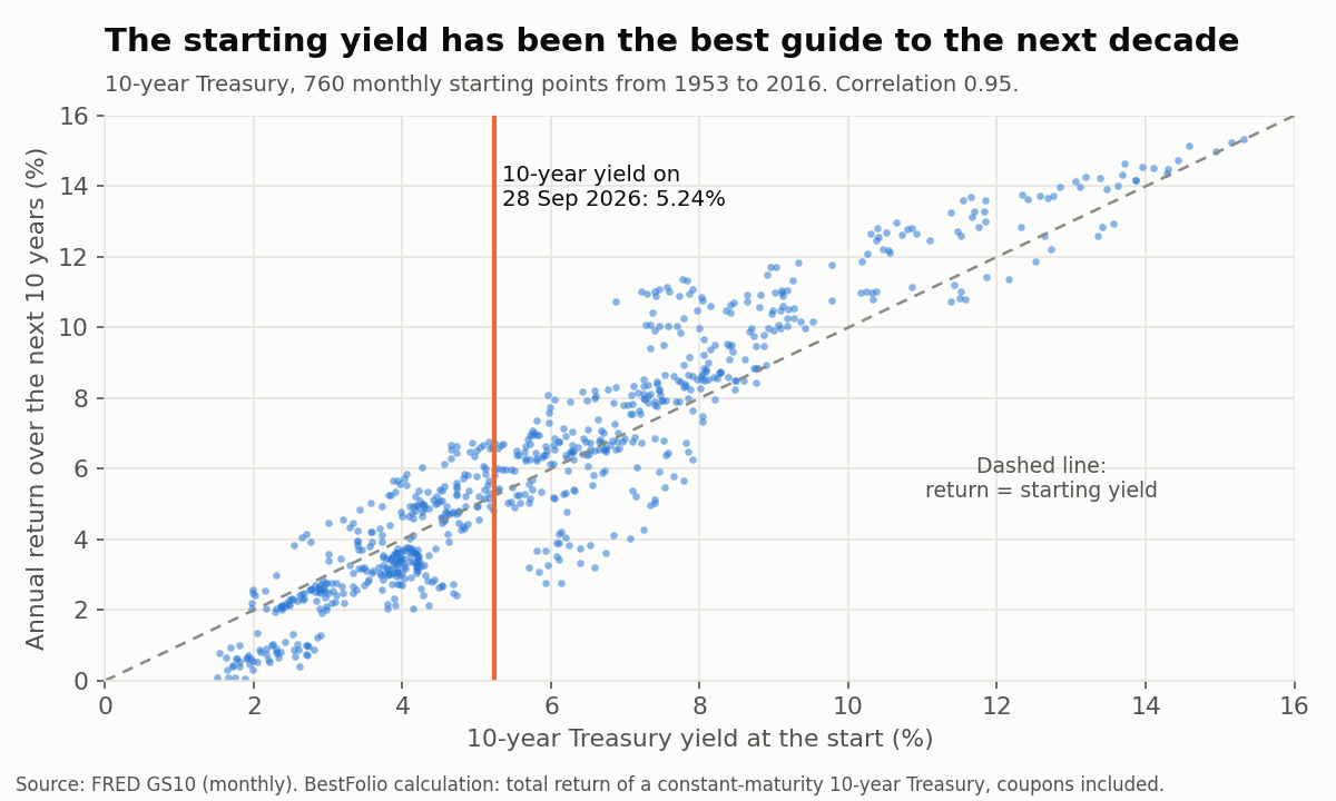 Scatter chart of the 10-year Treasury yield at the start against the annual return over the next 10 years, 760 monthly starting points from 1953 to 2016, clustered along the line where return equals starting yield, with a marker at today's 5.24%