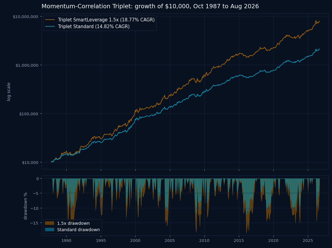 Two-panel chart: log-scale growth of $10,000 for Triplet Standard and the 1.5x version from 1987 to 2026, and their drawdowns below