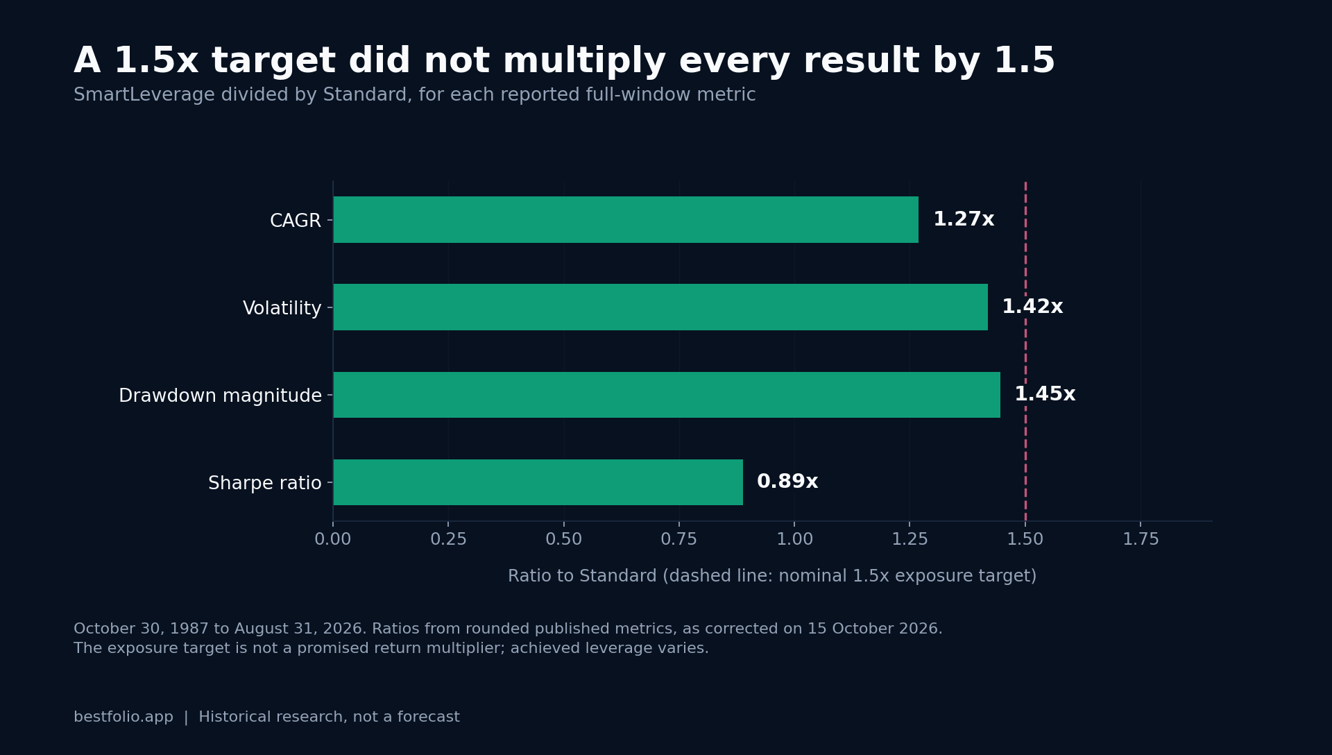 Four bars: CAGR 1.27 times Standard, volatility 1.42, drawdown magnitude 1.45 and Sharpe 0.89. Dashed reference at the nominal 1.5x target.
