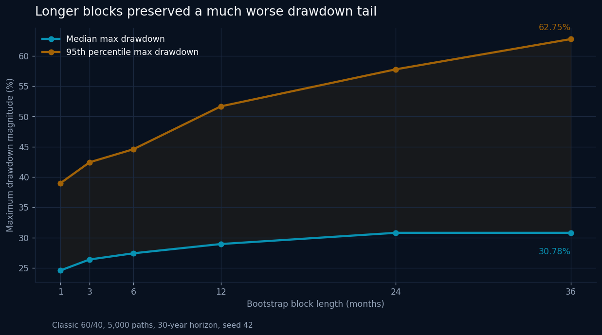 Line chart showing median and 95th-percentile maximum drawdown as bootstrap block length increases
