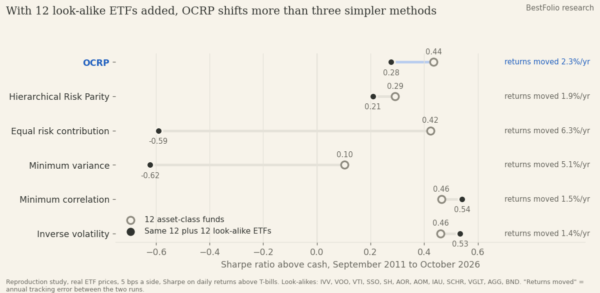Dumbbell chart of Sharpe ratios above cash, 12 funds versus the same 12 plus 12 look-alike ETFs, September 2011 to October 2026. OCRP 0.44 to 0.28, returns moved 2.3% a year. Hierarchical Risk Parity 0.29 to 0.21, 1.9%. Equal risk contribution 0.42 to -0.59, 6.3%. Minimum variance 0.10 to -0.62, 5.1%. Minimum correlation 0.46 to 0.54, 1.5%. Inverse volatility 0.46 to 0.53, 1.4%.