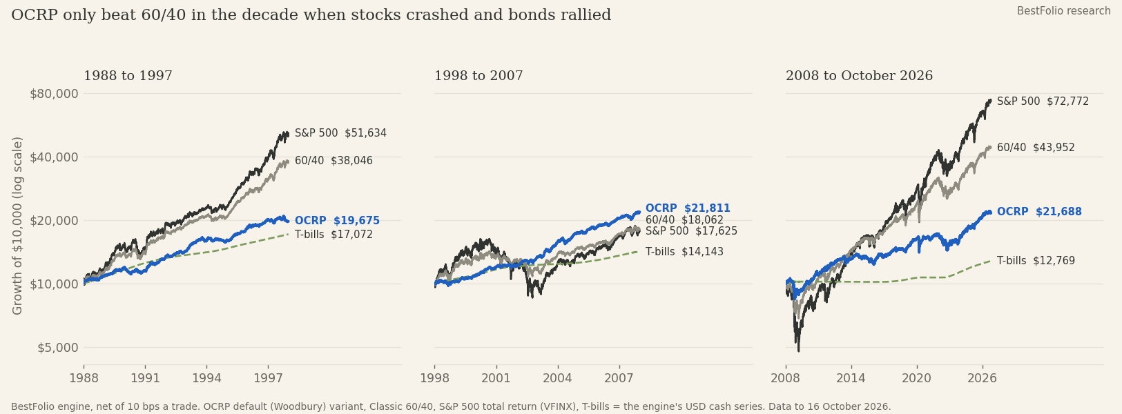 Three panels, growth of 10,000 dollars on a log scale. 1988 to 1997: S&P 500 ends at 51,634 dollars, 60/40 at 38,046, OCRP at 19,675, T-bills at 17,072. 1998 to 2007: OCRP ends at 21,811 dollars, 60/40 at 18,062, S&P 500 at 17,625, T-bills at 14,143. 2008 to October 2026: S&P 500 ends at 72,772 dollars, 60/40 at 43,952, OCRP at 21,688, T-bills at 12,769.