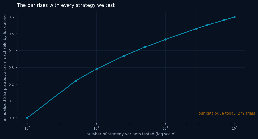 Curve showing the Sharpe ratio reachable by luck alone rising with the number of strategies tested