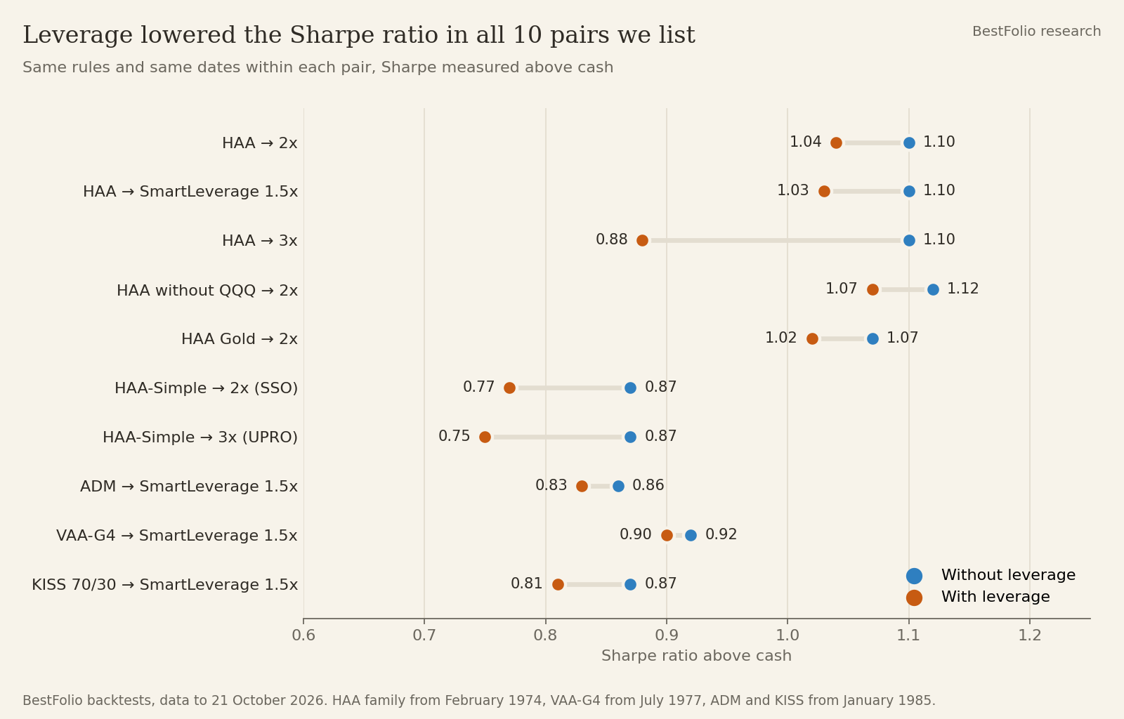 Dot chart of the Sharpe ratio above cash for 10 strategy pairs, without and with leverage. HAA falls from 1.10 to 1.04 at 2x, to 1.03 with SmartLeverage 1.5x and to 0.88 at 3x. HAA without QQQ falls from 1.12 to 1.07 at 2x, HAA Gold from 1.08 to 1.03 at 2x, HAA-Simple from 0.87 to 0.77 at 2x and to 0.75 at 3x, ADM from 0.85 to 0.83, VAA-G4 from 0.92 to 0.90 and KISS 70/30 from 0.87 to 0.81 with SmartLeverage 1.5x.