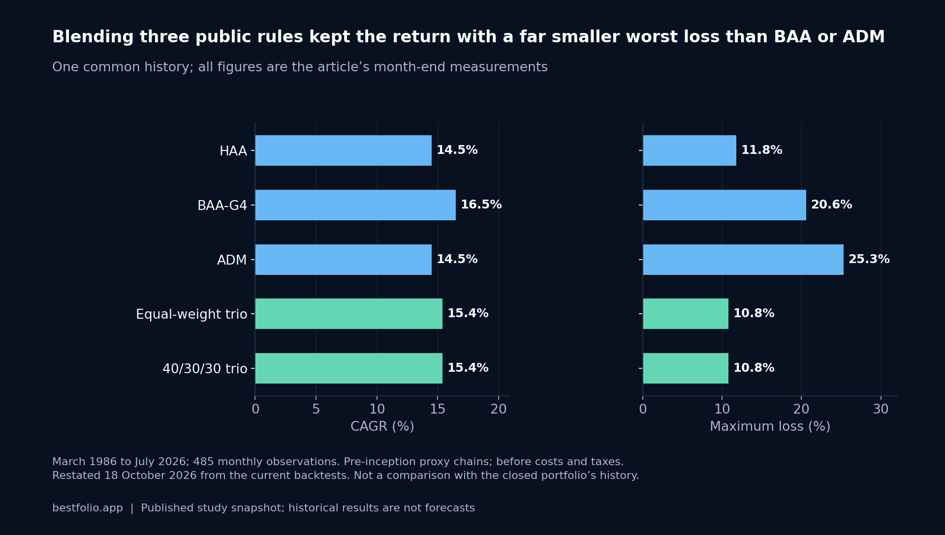 HAA: 14.5% CAGR (%), 11.8% Maximum loss (%); BAA-G4: 16.5% CAGR (%), 20.6% Maximum loss (%); ADM: 14.5% CAGR (%), 25.3% Maximum loss (%); Equal-weight trio: 15.4% CAGR (%), 10.8% Maximum loss (%); 40/30/30 trio: 15.4% CAGR (%), 10.8% Maximum loss (%).