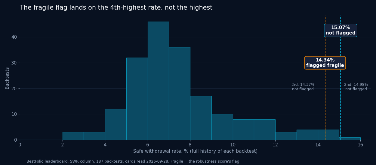 Distribution of safe withdrawal rates with the fragile flag on the 4th-highest rate