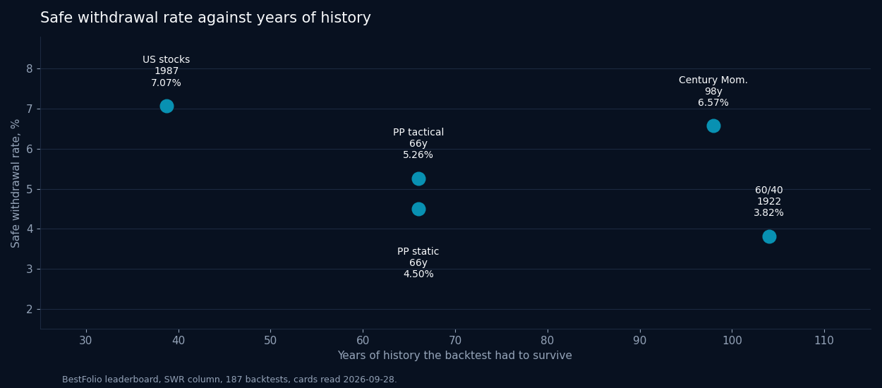 Scatter of safe withdrawal rate against years of backtest history
