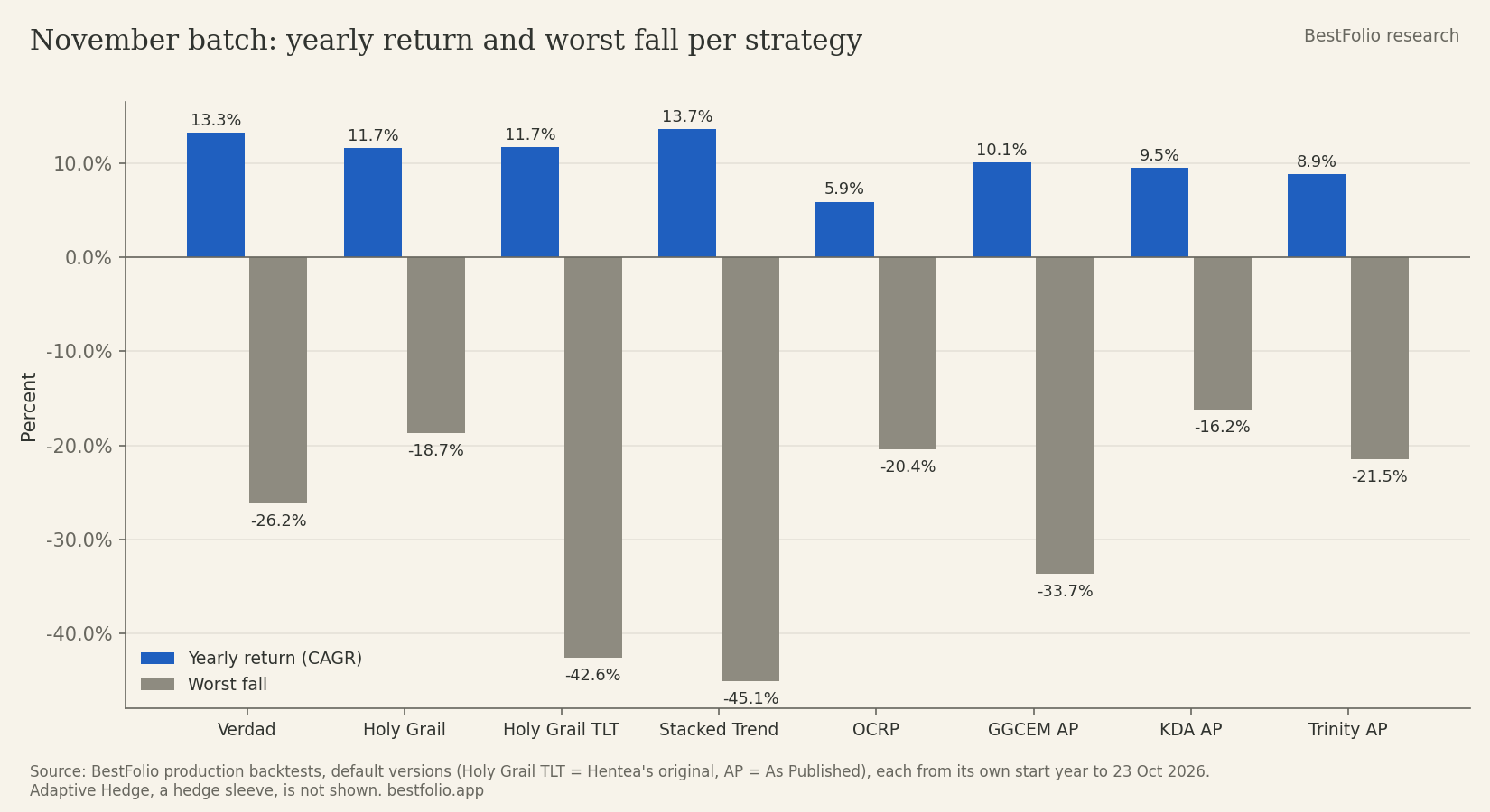 Bar chart of yearly return and worst fall for the 8 new backtests: Verdad 13.3% and -26.2%, Holy Grail 11.7% and -18.7%, Holy Grail TLT 11.7% and -42.6%, Stacked Trend 13.7% and -45.1%, OCRP 5.9% and -20.4%, GGCEM As Published 10.1% and -33.7%, KDA As Published 9.5% and -16.2%, Trinity As Published 8.9% and -21.5%