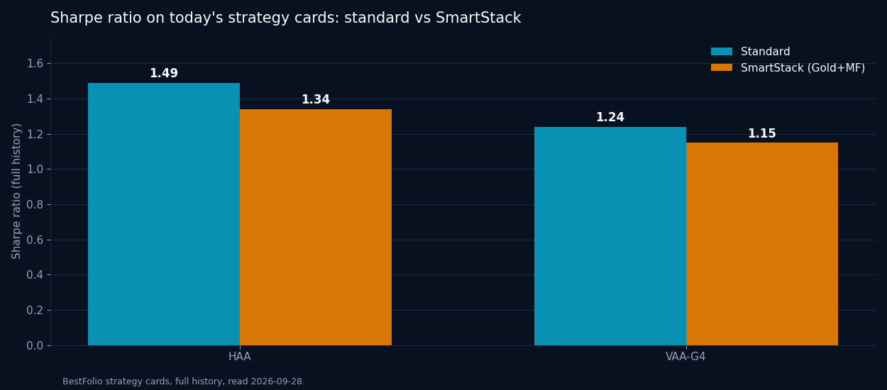 Sharpe ratio on the strategy cards on 28 September 2026: HAA Standard 1.49 against HAA SmartStack 1.34, VAA-G4 Standard 1.24 against VAA-G4 SmartStack 1.15