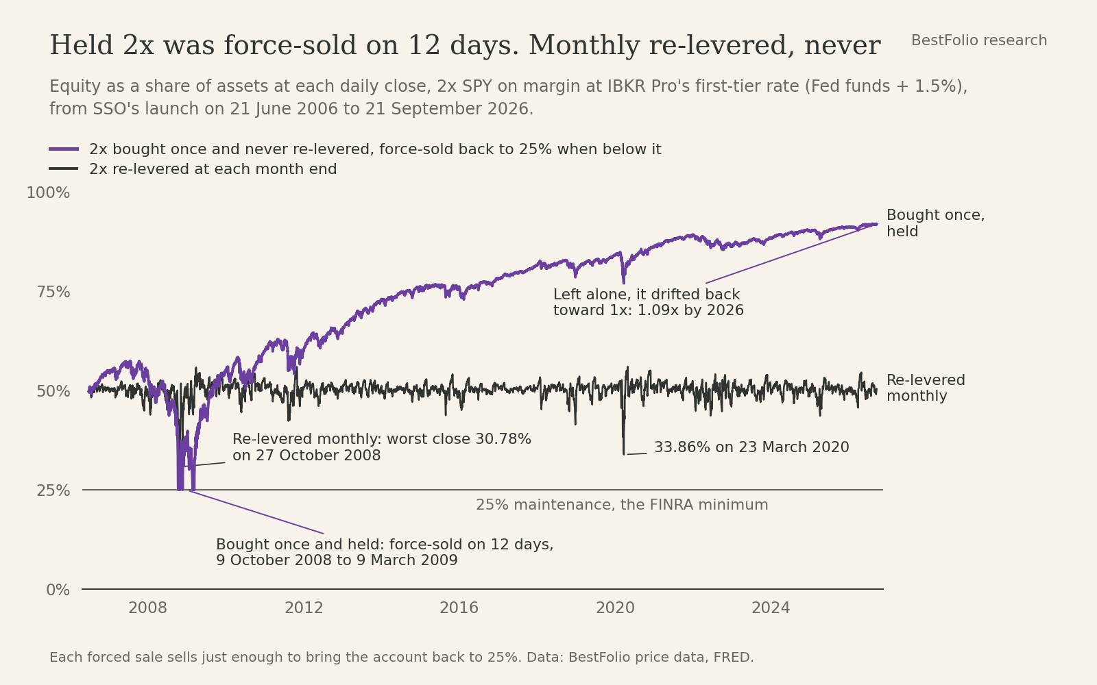 Line chart of equity as a share of assets for two 2x SPY margin accounts at IBKR Pro's first-tier rate, from June 2006 to September 2026. The monthly re-levered account stays near 50%, dipping to 30.78% on 27 October 2008 and 33.86% on 23 March 2020, above the 25% maintenance line. The account bought once and held falls to the 25% line in late 2008 and early 2009, is force-sold on 12 days, then climbs as it drifts back toward 1x, reaching 1.09x by 2026.