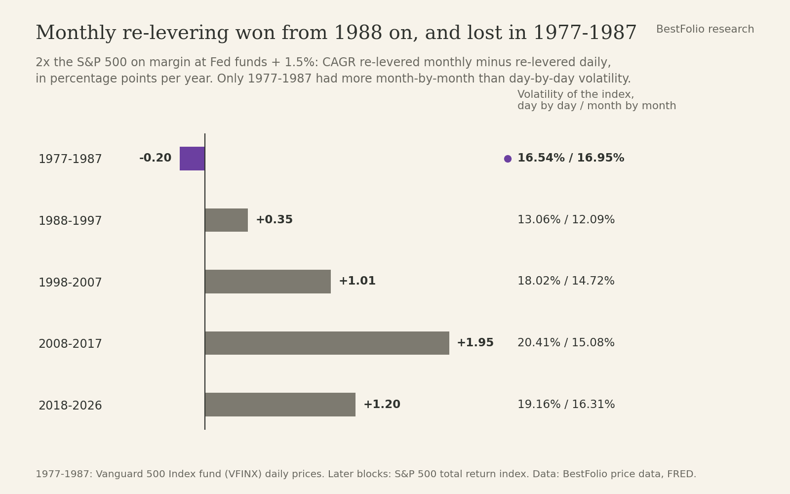 Horizontal bar chart of how much re-levering a 2x S&P 500 margin account monthly beat re-levering it daily, in percentage points of annual return: minus 0.20 for 1977 to 1987, plus 0.35 for 1988 to 1997, plus 1.01 for 1998 to 2007, plus 1.95 for 2008 to 2017 and plus 1.20 for 2018 to 2026. Next to each block, the index's volatility measured day by day and month by month; only 1977 to 1987 had the higher month-by-month figure, 16.95% against 16.54%.