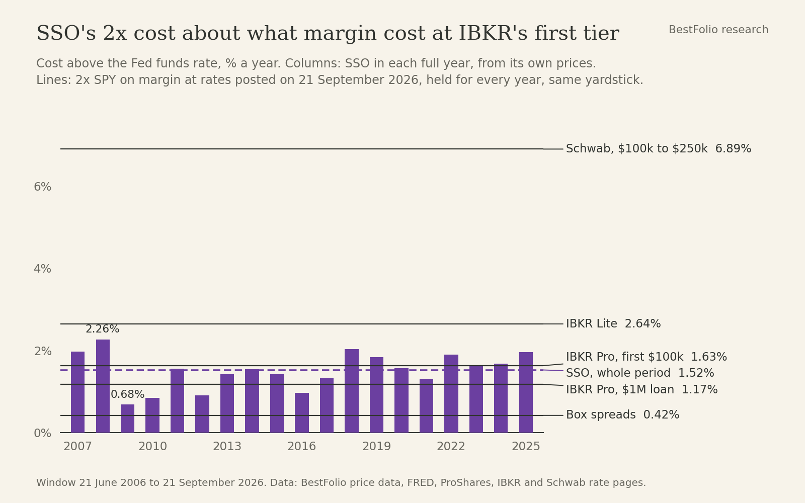 Column chart of SSO's cost above the Fed funds rate in each full year from 2007 to 2025, between 0.68% in 2009 and 2.26% in 2008. Horizontal lines show the same cost for 2x SPY on margin at posted rates: box spreads 0.42%, IBKR Pro $1M loan 1.17%, IBKR Pro first $100k 1.63%, IBKR Lite 2.64% and Schwab 6.89%. SSO's whole-period cost of 1.52% sits just under the IBKR first-tier line.