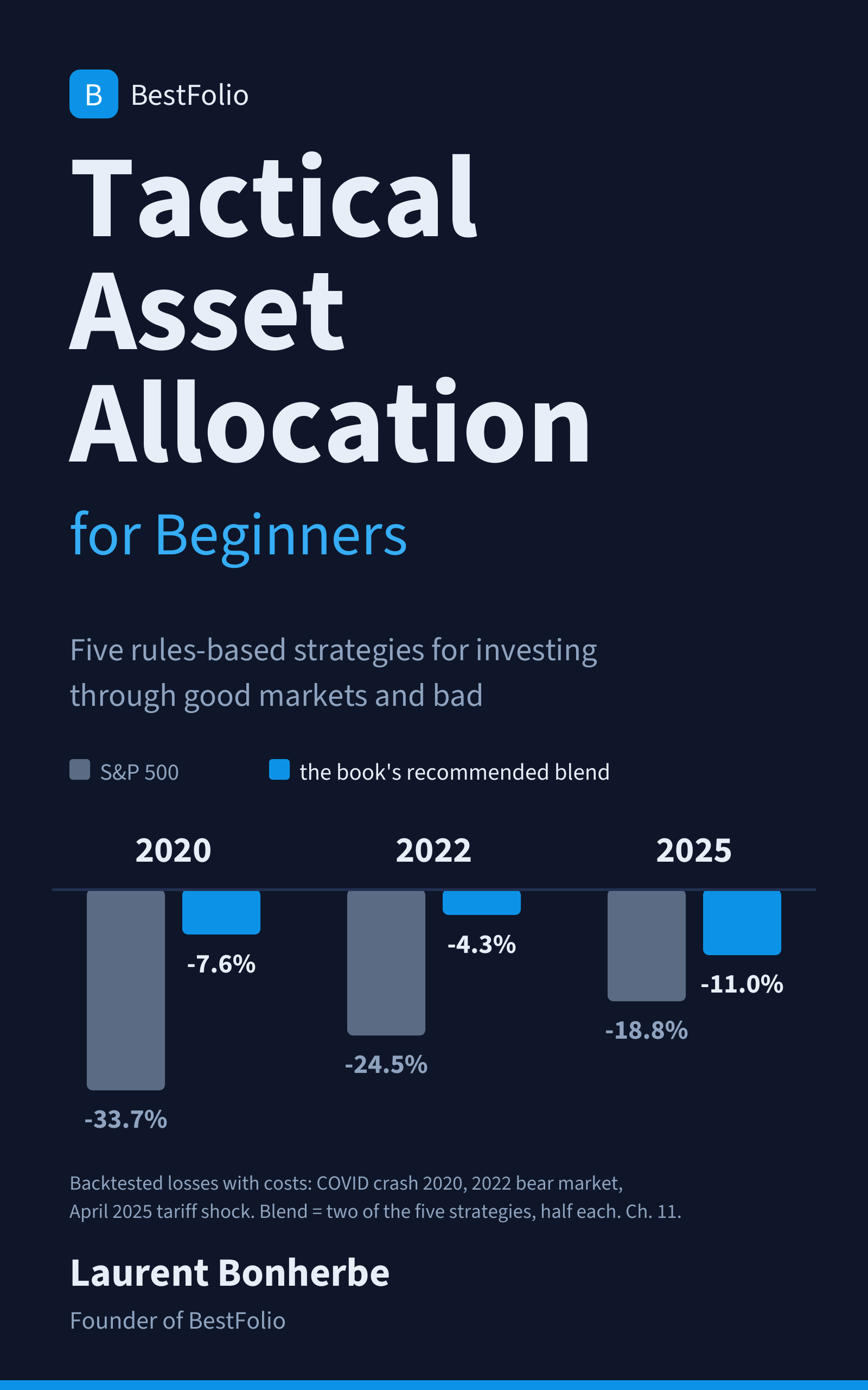 Book cover of Tactical Asset Allocation for Beginners by Laurent Bonherbe, with a bar chart of backtested losses: COVID crash 2020 S&P 500 -33.7% vs the book's blend -7.6%, 2022 bear market -24.5% vs -4.3%, April 2025 tariff shock -18.8% vs -11.0%.