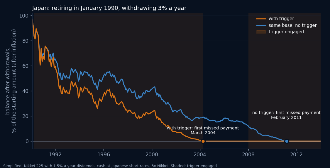 Japan, retiring in January 1990 and withdrawing 3% a year raised with inflation: the balance with the trigger falls faster and misses a first payment in March 2004, without the trigger in February 2011; the trigger was engaged almost without a break from 1990 to 2004 and again from 2008