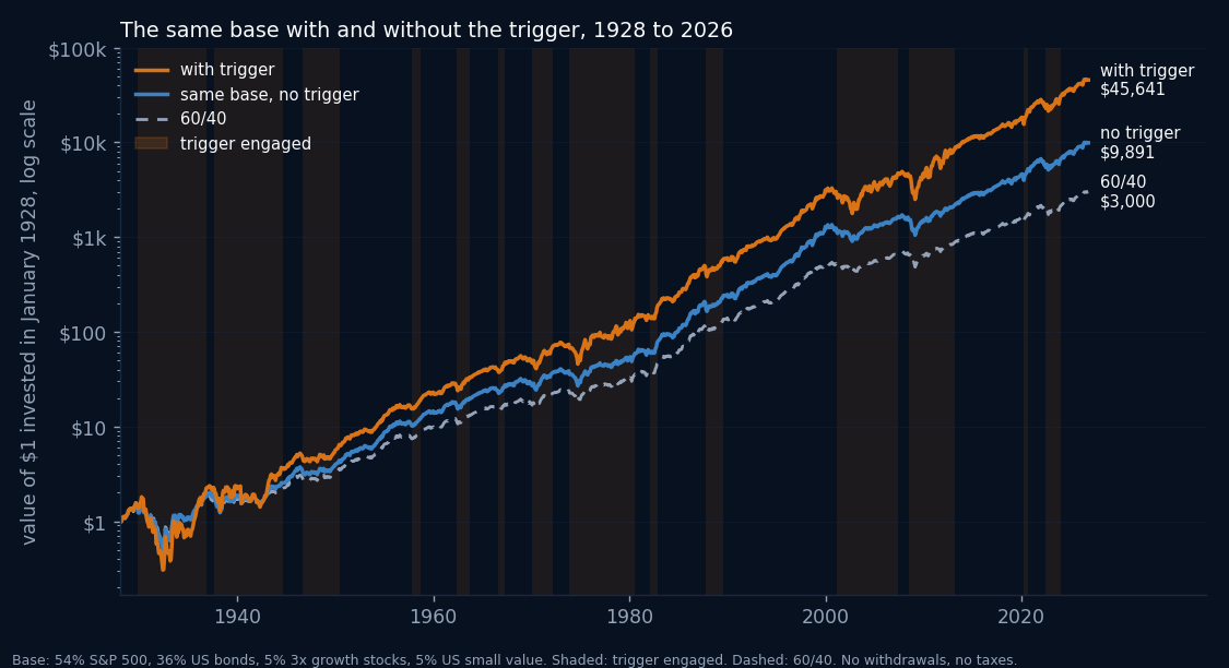 Growth of $1 invested in January 1928, log scale: the base with the trigger ends at $45,641, the same base without it at $9,891, and a 60/40 at $3,000; shaded bands mark the periods when the trigger was engaged, the longest from 1929 to 1936, 1937 to 1944, 1973 to 1980, 2001 to 2007 and 2008 to 2013