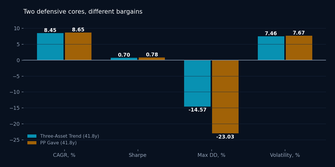 Paired bars comparing Three-Asset Trend and PP Gave: CAGR 8.45% and 8.65%, Sharpe 0.70 and 0.78, max drawdown -14.57% and -23.03%, volatility 7.46% and 7.67%