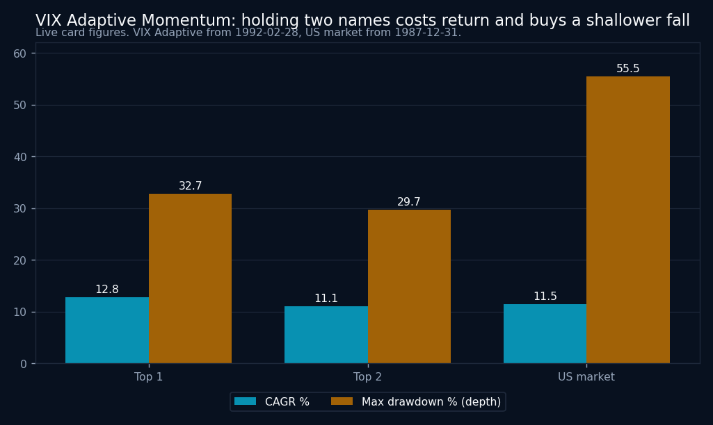 Bar chart comparing CAGR and maximum drawdown depth for VIX Adaptive Momentum Top 1, Top 2 and the 100% US Stock Market benchmark.