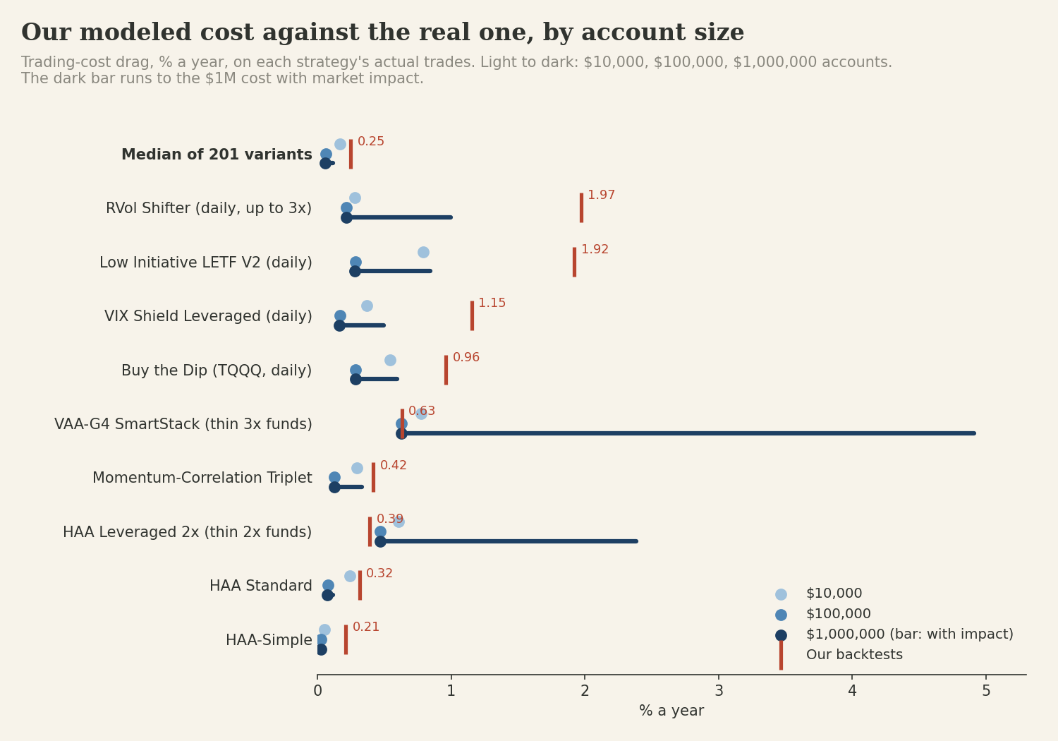 Trading-cost drag in % a year for 9 strategies and the median of 201 variants: BestFolio's backtests 0.25% at the median against 0.17% for a $10,000 account, 0.06% for $100,000 and 0.06% to 0.12% for $1,000,000