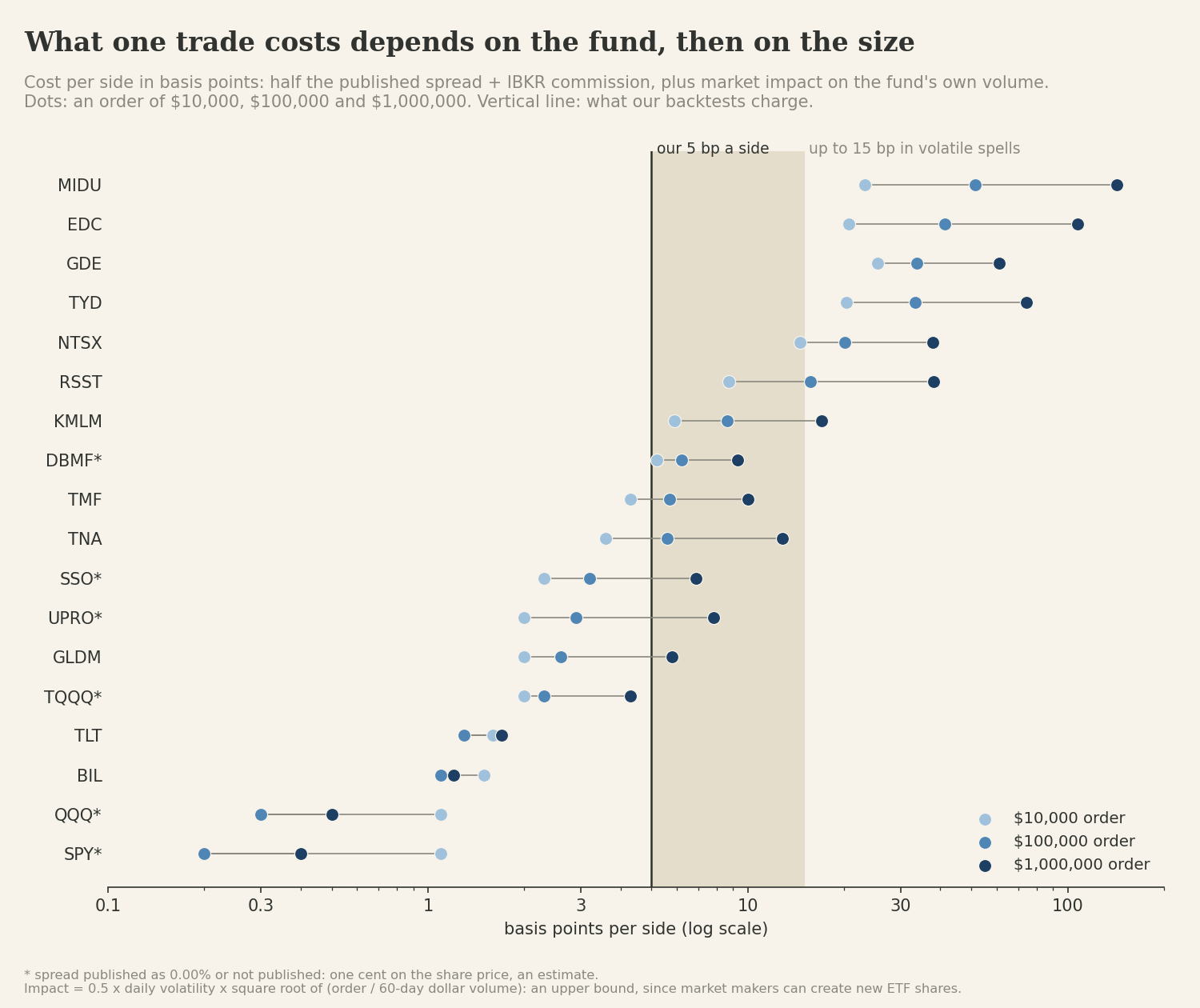 Cost per side of one trade for 18 ETFs at order sizes of $10,000, $100,000 and $1,000,000, against BestFolio's modeled 5 bp: SPY and QQQ under 1 bp, TQQQ 2 to 4 bp, TYD 20 to 74 bp, MIDU 23 to 142 bp