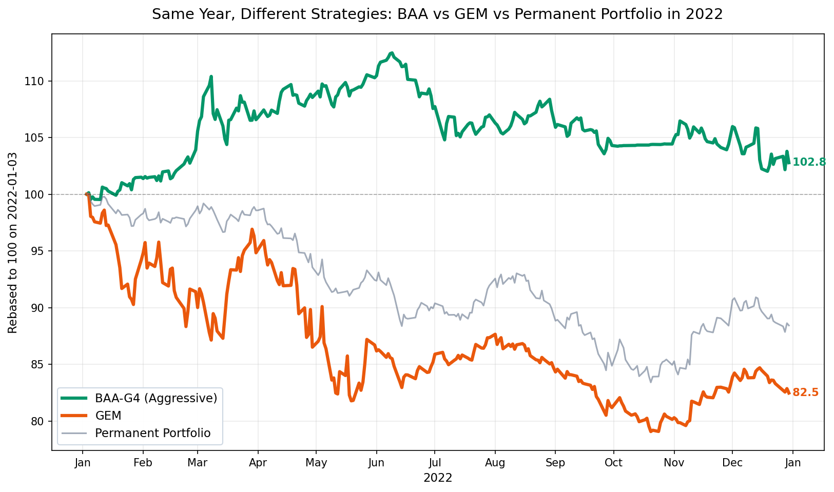 BAA-G4 vs GEM vs Permanent Portfolio equity curves during 2022