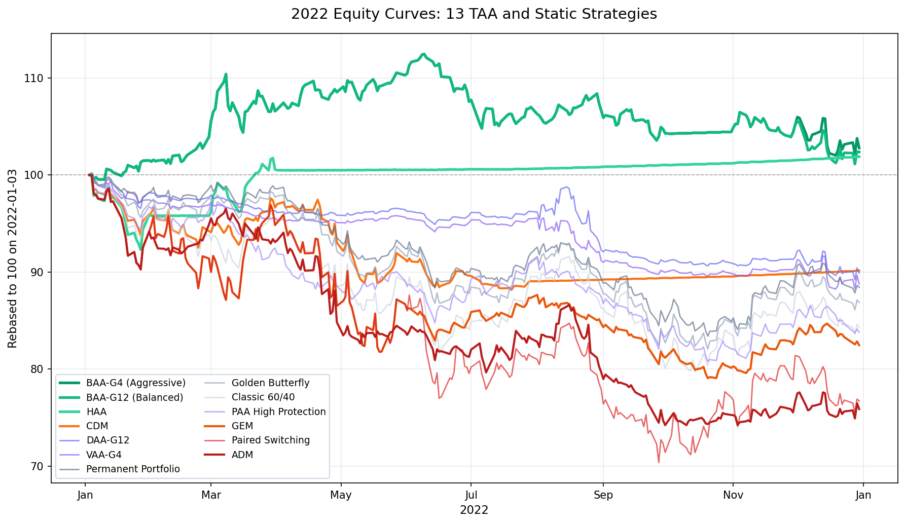 2022 equity curves: 13 TAA and static strategies, BAA and HAA closed positive while classic dual momentum fell 10-24%