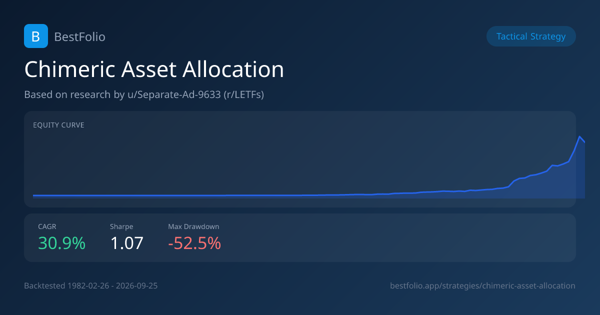 Chimeric Asset Allocation strategy card: equity curve since 1982, 30.4% CAGR, Sharpe 1.06, maximum drawdown -49.5%