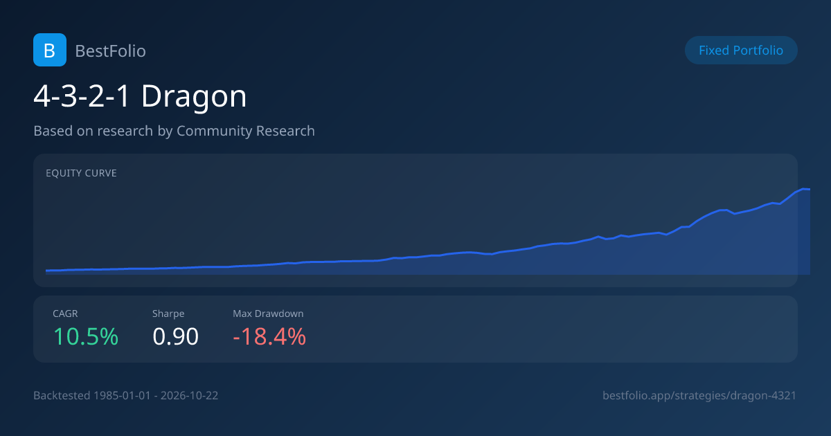 4-3-2-1 Dragon Strategy by Community Research | BestFolio