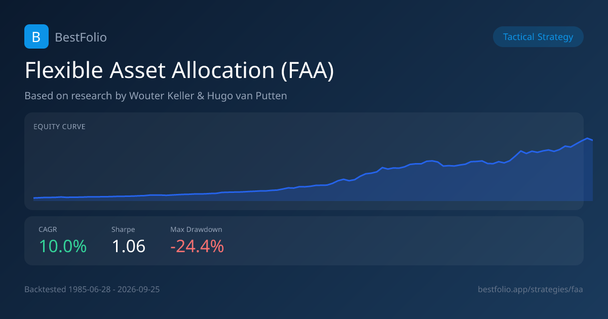 Flexible Asset Allocation strategy card: equity curve since 1985, 9.8% CAGR, Sharpe 1.06, maximum drawdown -22.4%