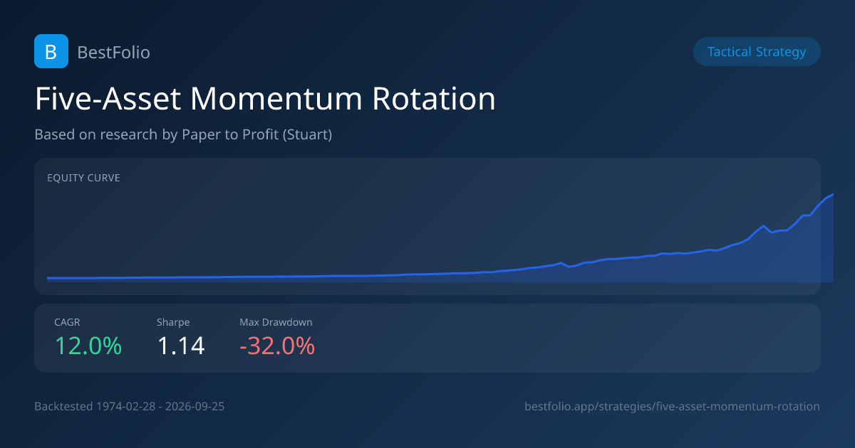 Five-Asset Momentum Rotation strategy card: equity curve since 1974, 11.8% CAGR, Sharpe 1.13, maximum drawdown -32.9%