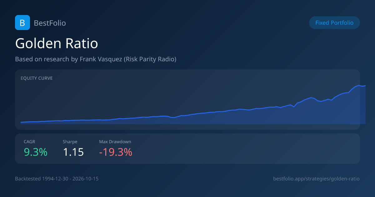 Golden Ratio Strategy by Bogleheads Community | BestFolio